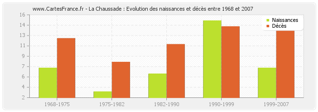 La Chaussade : Evolution des naissances et décès entre 1968 et 2007